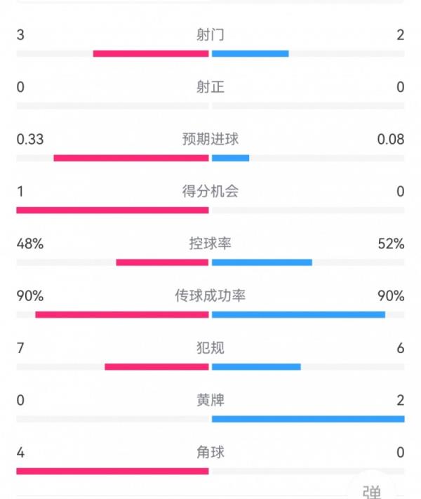 阿森纳0-0曼联半场数据：双方总计5射0正，犯规7-6，角球4-0