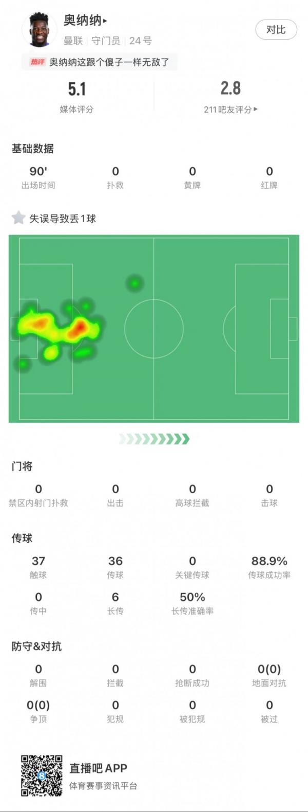 奥纳纳本场数据：0次扑救，1次失误致丢球，媒体评分5.1最低