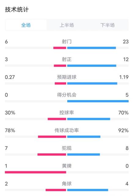 阿斯塔纳1-3切尔西数据：射门6-23，射正3-12，控球率30%-70%